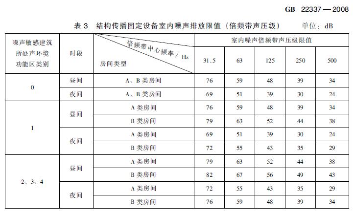 在建住宅小區(qū)項(xiàng)目電梯噪聲治理方案有哪些標(biāo)準(zhǔn)要求？